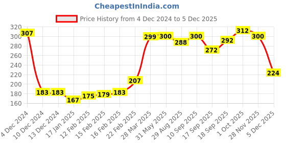 firstcry.com Babyhug 100% Cotton Tiger Printed Trunk Pack of 3 - Multicolour babyhug Price History Graph from 4 Dec 2024 to 5 Dec 2025
