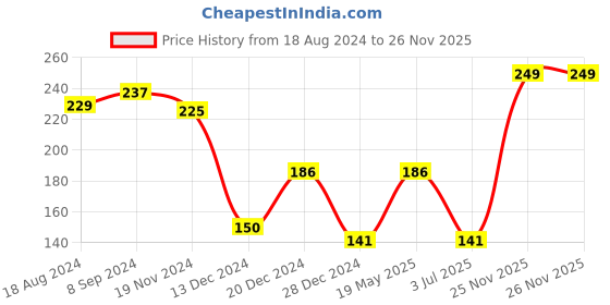 firstcry.com Babyhug 100% Cotton Triangle Cloth Nappies Medium Set Of 5 - White babyhug Price History Graph from 18 Aug 2024 to 26 Nov 2025