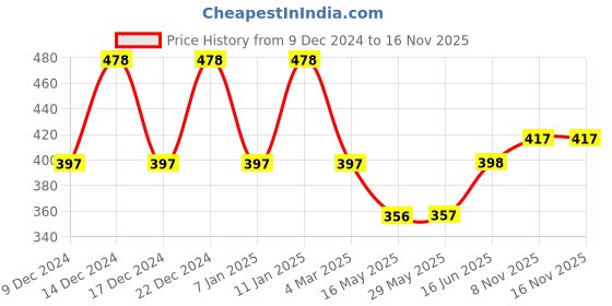 firstcry.com Babyhug 100% Cotton Triangle Cloth Nappies Small Set Of 12 - Multicolor babyhug Price History Graph from 9 Dec 2024 to 15 Nov 2025