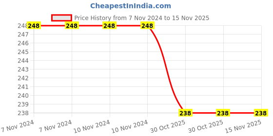 firstcry.com Babyhug 100% Cotton Triangle Cloth Nappies Small Set Of 5 - Multicolor babyhug Price History Graph from 7 Nov 2024 to 15 Nov 2025