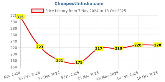 firstcry.com Babyhug 100% Cotton Triangle Cloth Nappies Small Set Of 5 - White babyhug Price History Graph from 7 Nov 2024 to 18 Oct 2025