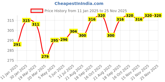 firstcry.com Babyhug 100% Cotton Trunk Beach Theme Print Pack of 3 - Blue & White babyhug Price History Graph from 11 Jan 2025 to 25 Nov 2025