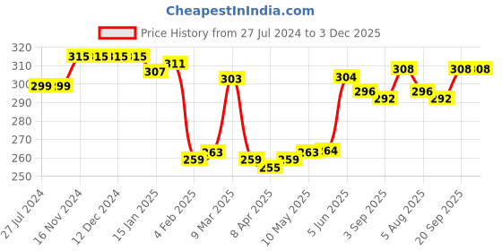 firstcry.com Babyhug 100% Cotton Trunk Dino Print Pack of 3 - Blue & Orange babyhug Price History Graph from 27 Jul 2024 to 3 Dec 2025