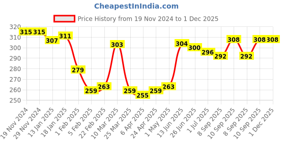 firstcry.com Babyhug 100% Cotton Trunk Dino Print Pack of 3 - Blue & Orange babyhug Price History Graph from 19 Nov 2024 to 30 Nov 2025