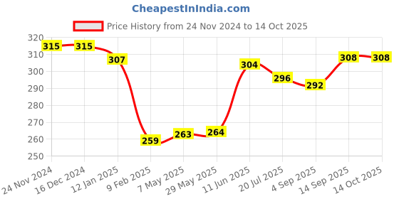 firstcry.com Babyhug 100% Cotton Trunk Dino Print Pack of 3 - Blue & Orange babyhug Price History Graph from 24 Nov 2024 to 14 Oct 2025