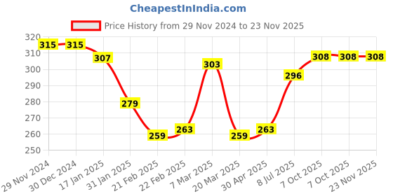 firstcry.com Babyhug 100% Cotton Trunk Dino Print Pack of 3 - Blue & Orange babyhug Price History Graph from 29 Nov 2024 to 23 Nov 2025