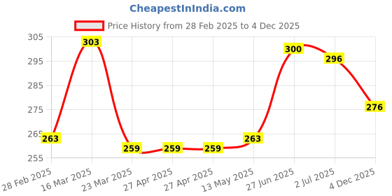 firstcry.com Babyhug 100% Cotton Trunk Dino Print Pack of 3 - Blue & Orange babyhug Price History Graph from 28 Feb 2025 to 4 Dec 2025