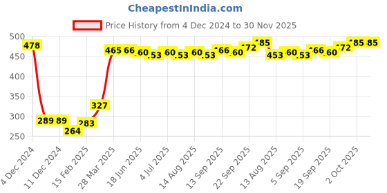 firstcry.com Babyhug 100% Cotton Trunk Dino Print Pack Of 5 - Green Blue & Yellow babyhug Price History Graph from 4 Dec 2024 to 30 Nov 2025