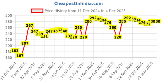 firstcry.com Babyhug 100% Cotton Trunk Jungle Animals Printed Pack of 3 - Blue babyhug Price History Graph from 11 Dec 2024 to 4 Dec 2025