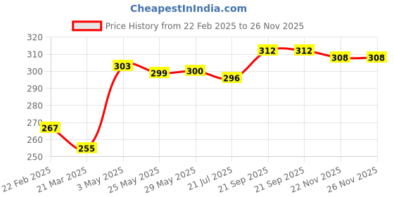 firstcry.com Babyhug 100% Cotton Trunk Pack of 3 babyhug Price History Graph from 22 Feb 2025 to 25 Nov 2025