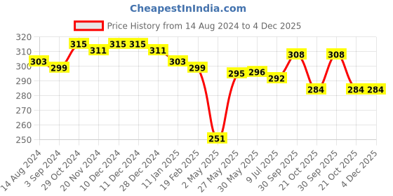 firstcry.com Babyhug 100% Cotton Trunk Pack of 3 Teddy Print - Red Blue & Brown babyhug Price History Graph from 14 Aug 2024 to 4 Dec 2025