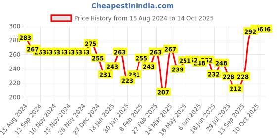 firstcry.com Babyhug 100% Cotton Trunk Star Print Pack of 3 - Multicolour babyhug Price History Graph from 15 Aug 2024 to 14 Oct 2025