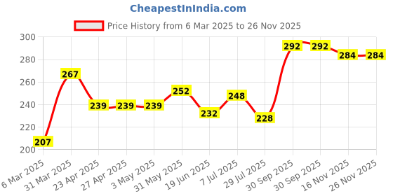 firstcry.com Babyhug 100% Cotton Trunk Star Print Pack of 3 - Multicolour babyhug Price History Graph from 6 Mar 2025 to 25 Nov 2025