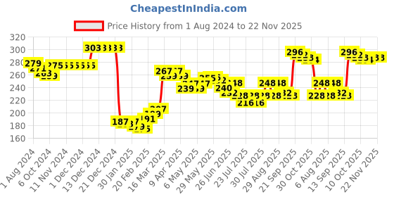 firstcry.com Babyhug 100% Cotton Trunk Striped & Car Print Pack Of 3 - Orange Yellow & Blue babyhug Price History Graph from 1 Aug 2024 to 22 Nov 2025