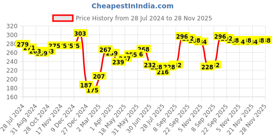 firstcry.com Babyhug 100% Cotton Trunk Striped & Car Print Pack Of 3 - Orange Yellow & Blue babyhug Price History Graph from 28 Jul 2024 to 28 Nov 2025