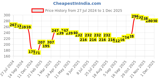 firstcry.com Babyhug 100% Cotton Trunk Striped & Frog Print Pack Of 3 - Yellow White & Green babyhug Price History Graph from 27 Jul 2024 to 29 Nov 2025