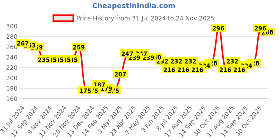 firstcry.com Babyhug 100% Cotton Trunk Striped & Frog Print Pack Of 3 - Yellow White & Green babyhug Price History Graph from 31 Jul 2024 to 24 Nov 2025