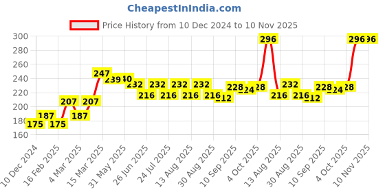 firstcry.com Babyhug 100% Cotton Trunk Striped & Frog Print Pack Of 3 - Yellow White & Green babyhug Price History Graph from 10 Dec 2024 to 9 Nov 2025
