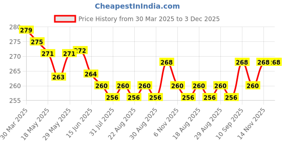 firstcry.com Babyhug 100% Cotton Trunk Striped & Palms Printed Pack of 3 - Green & Blue babyhug Price History Graph from 30 Mar 2025 to 3 Dec 2025