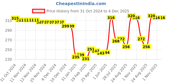firstcry.com Babyhug 100% Cotton Trunk With Striped & Animals Print Pack Of 3 - Yellow White & Blue babyhug Price History Graph from 31 Oct 2024 to 4 Dec 2025