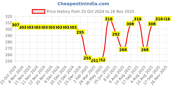 firstcry.com Babyhug 100% Cotton Trunk with Stripes & Animal Print Pack Of 3 - Multicolor babyhug Price History Graph from 25 Oct 2024 to 25 Nov 2025
