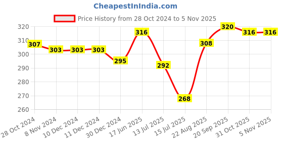 firstcry.com Babyhug 100% Cotton Trunk with Stripes & Animal Print Pack Of 3 - Multicolor babyhug Price History Graph from 28 Oct 2024 to 5 Nov 2025