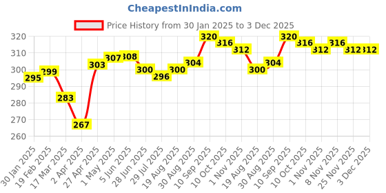 firstcry.com Babyhug 100% Cotton Trunk with Stripes & Animal Print Pack Of 3 - Red Navy Blue Yellow babyhug Price History Graph from 30 Jan 2025 to 3 Dec 2025