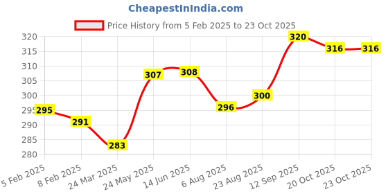 firstcry.com Babyhug 100% Cotton Trunk with Stripes & Animal Print Pack Of 3 - Red Navy Blue Yellow babyhug Price History Graph from 5 Feb 2025 to 23 Oct 2025