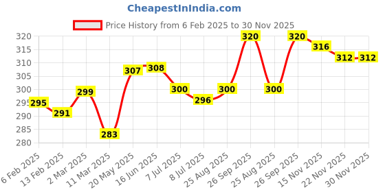 firstcry.com Babyhug 100% Cotton Trunk with Stripes & Animal Print Pack Of 3 - Red Navy Blue Yellow babyhug Price History Graph from 6 Feb 2025 to 30 Nov 2025