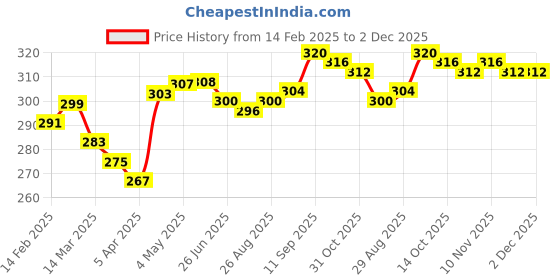 firstcry.com Babyhug 100% Cotton Trunk with Stripes & Animal Print Pack Of 3 - Red Navy Blue Yellow babyhug Price History Graph from 14 Feb 2025 to 1 Dec 2025