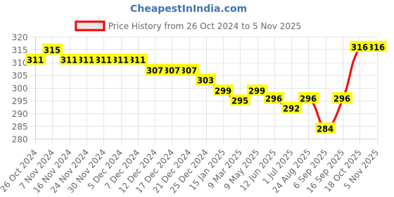 firstcry.com Babyhug 100% Cotton Trunks Solid Striped & Animal Print Pack of 3 - Multicolour babyhug Price History Graph from 26 Oct 2024 to 4 Nov 2025