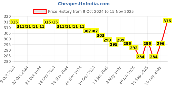 firstcry.com Babyhug 100% Cotton Trunks Solid Striped & Animal Print Pack of 3 - Multicolour babyhug Price History Graph from 9 Oct 2024 to 15 Nov 2025