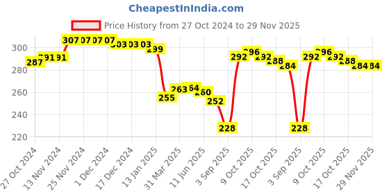 firstcry.com Babyhug 100% Cotton Trunks Solid Striped & Clouds Print Pack of 3 - Blue babyhug Price History Graph from 27 Oct 2024 to 29 Nov 2025