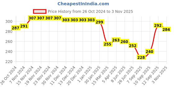 firstcry.com Babyhug 100% Cotton Trunks Solid Striped & Clouds Print Pack of 3 - Blue babyhug Price History Graph from 26 Oct 2024 to 3 Nov 2025