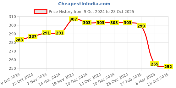 firstcry.com Babyhug 100% Cotton Trunks Solid Striped & Clouds Print Pack of 3 - Blue babyhug Price History Graph from 9 Oct 2024 to 28 Oct 2025