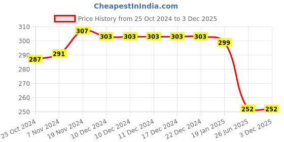 firstcry.com Babyhug 100% Cotton Trunks Solid Striped & Clouds Print Pack of 3 - Blue babyhug Price History Graph from 25 Oct 2024 to 3 Dec 2025