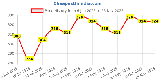 firstcry.com Babyhug 100% Cotton Trunks With Stripes & Ninja Turtles Print Pack Of 3 - Neon Green Blue & Red babyhug Price History Graph from 6 Jun 2025 to 25 Nov 2025