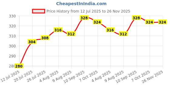 firstcry.com Babyhug 100% Cotton Trunks With Stripes & Ninja Turtles Print Pack Of 3 - Neon Green Blue & Red babyhug Price History Graph from 12 Jul 2025 to 25 Nov 2025