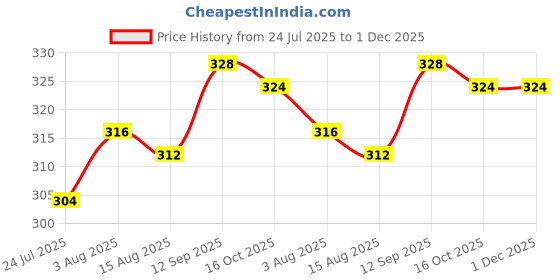 firstcry.com Babyhug 100% Cotton Trunks With Stripes & Ninja Turtles Print Pack Of 3 - Neon Green Blue & Red babyhug Price History Graph from 24 Jul 2025 to 30 Nov 2025
