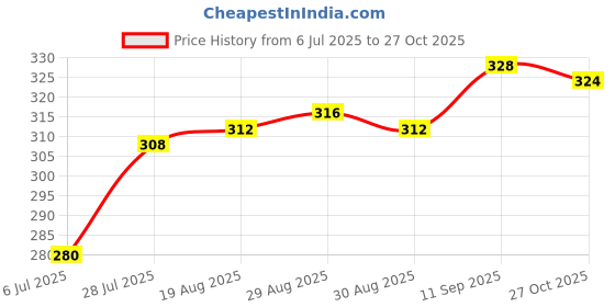 firstcry.com Babyhug 100% Cotton Trunks With Stripes & Ninja Turtles Print Pack Of 3 - Neon Green Blue & Red babyhug Price History Graph from 6 Jul 2025 to 27 Oct 2025