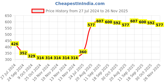 firstcry.com Babyhug 100% Cotton Vests Floral Print Pack of 3 - Multicolour babyhug Price History Graph from 27 Jul 2024 to 26 Nov 2025