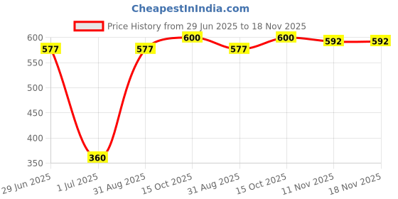 firstcry.com Babyhug 100% Cotton Vests Floral Print Pack of 3 - Multicolour babyhug Price History Graph from 29 Jun 2025 to 18 Nov 2025