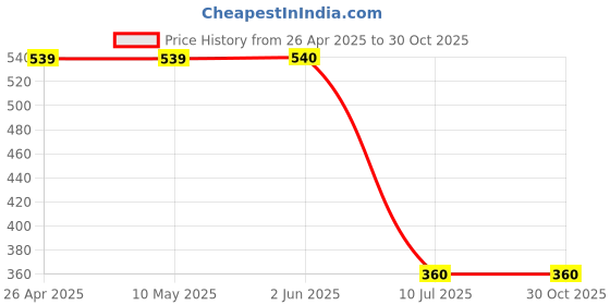 firstcry.com Babyhug 100% Cotton Vests Floral Print Pack of 3 - Multicolour babyhug Price History Graph from 26 Apr 2025 to 29 Oct 2025