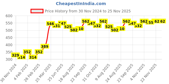 firstcry.com Babyhug 100% Cotton Vests Mutiprint Pack of 3 -Multicolour babyhug Price History Graph from 30 Nov 2024 to 25 Nov 2025