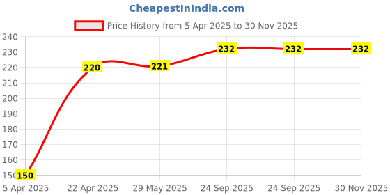 firstcry.com Babyhug 100% Cotton Wash Cloth Pack of 6 - Multicolor babyhug Price History Graph from 5 Apr 2025 to 30 Nov 2025