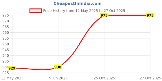 firstcry.com Babyhug 100% Cotton Waterproof Fitted Mattress Protector Cover - Maroon babyhug Price History Graph from 12 May 2025 to 27 Oct 2025