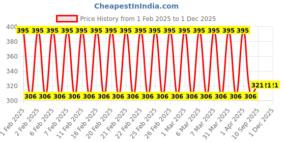 firstcry.com Babyhug 100% Cotton Whale Embroidered Hooded Wrapper - Blue babyhug Price History Graph from 1 Feb 2025 to 1 Dec 2025