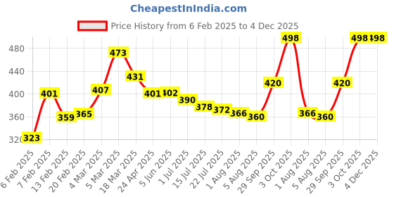 firstcry.com Babyhug 100% Cotton With Stretch Washed Denim Shorts With Text Embroidery - Blue babyhug Price History Graph from 6 Feb 2025 to 3 Dec 2025