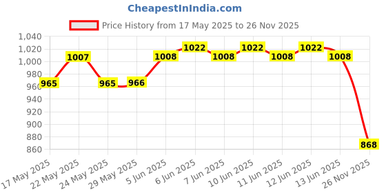 firstcry.com Babyhug 100% Cotton Woven Cap Sleeves Ethnic Dress with Floral Print - Blue babyhug Price History Graph from 17 May 2025 to 26 Nov 2025