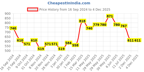 firstcry.com Babyhug 100% Cotton Woven Cap Sleeves Ethnic Dress with Fruits Print - Yellow babyhug Price History Graph from 16 Sep 2024 to 4 Dec 2025